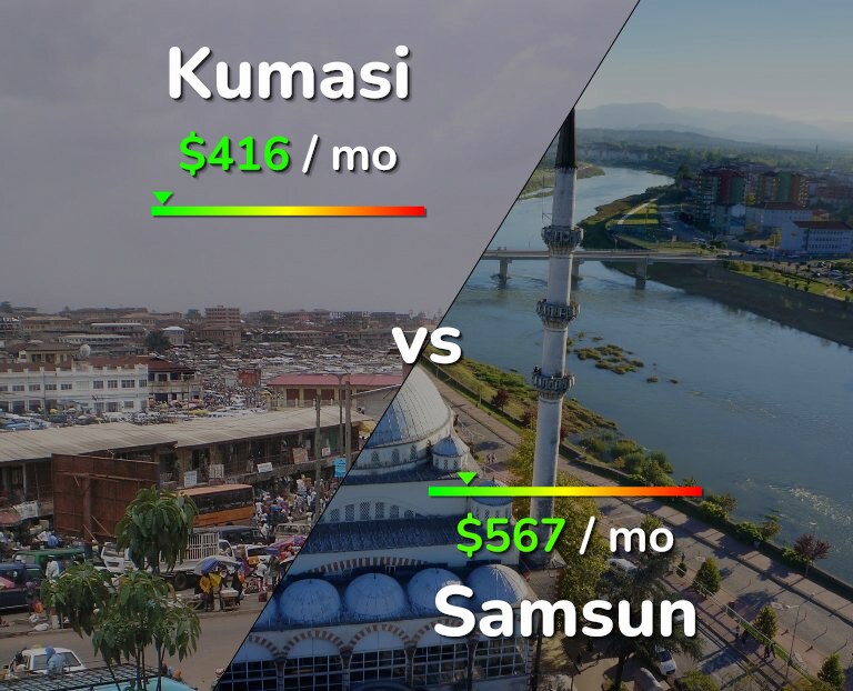 Cost of living in Kumasi vs Samsun infographic
