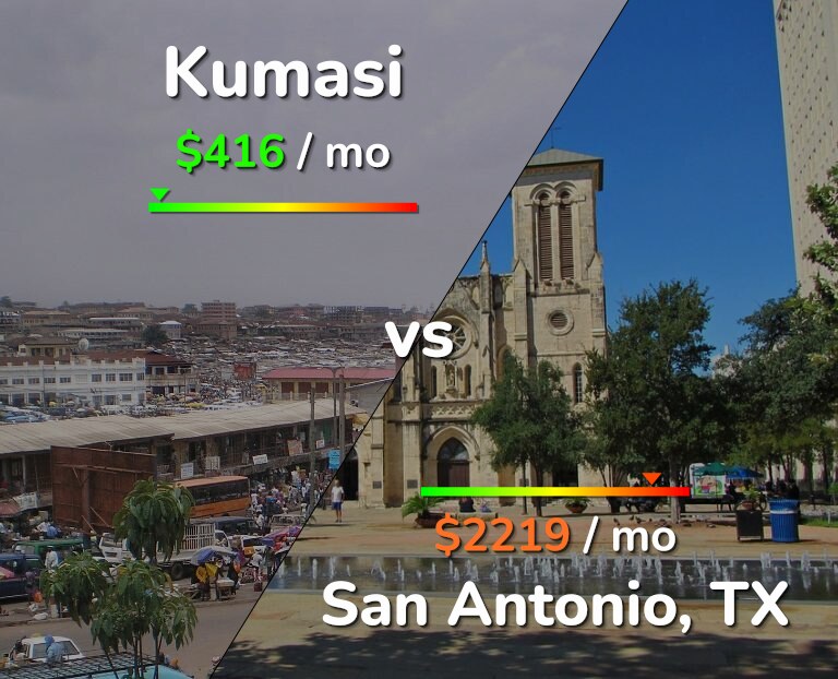 Cost of living in Kumasi vs San Antonio infographic