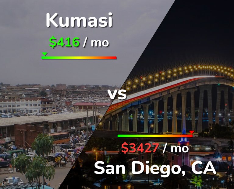 Cost of living in Kumasi vs San Diego infographic