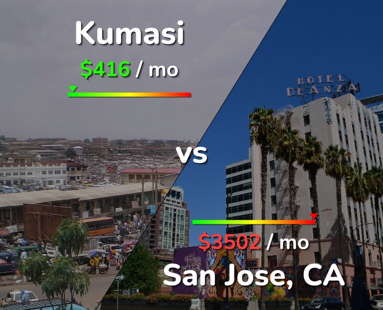 Cost of living in Kumasi vs San Jose, United States infographic