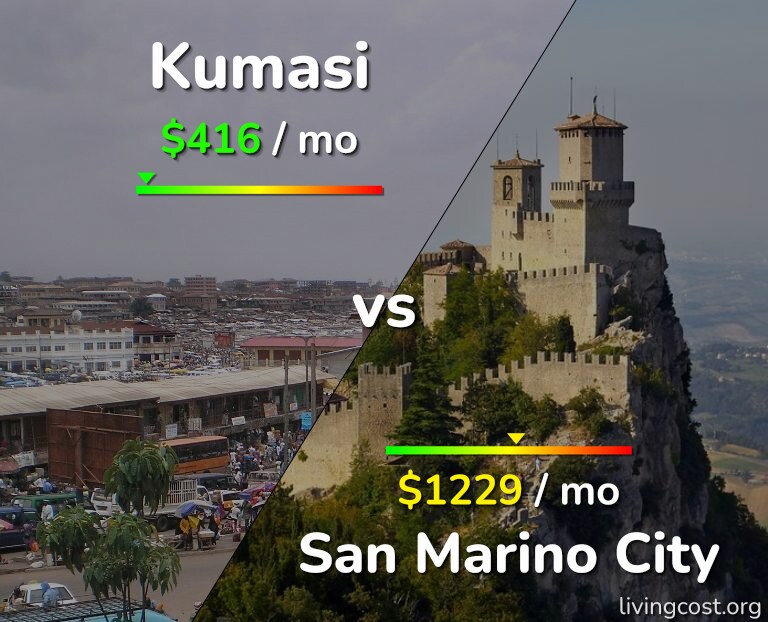 Cost of living in Kumasi vs San Marino City infographic