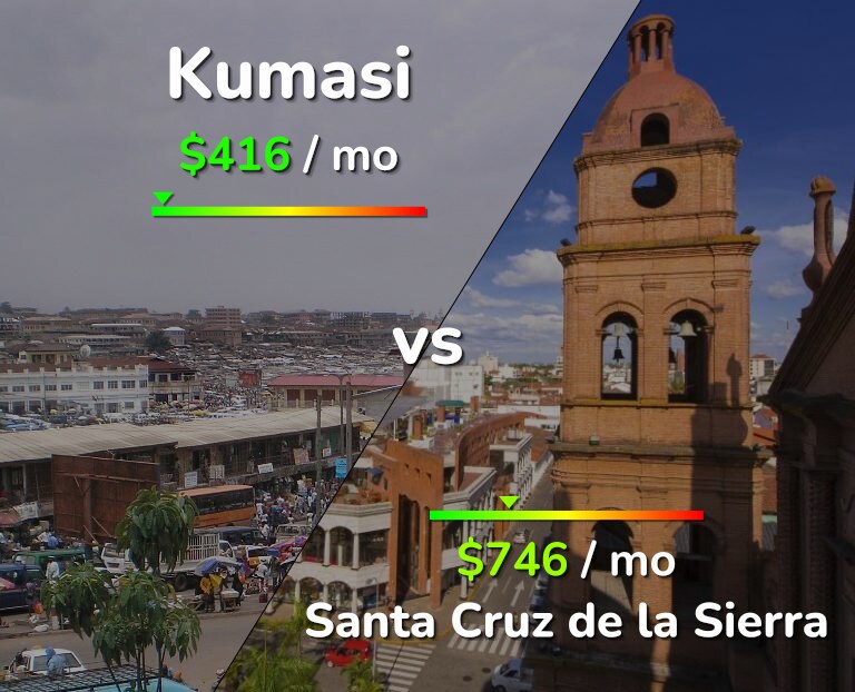 Cost of living in Kumasi vs Santa Cruz de la Sierra infographic