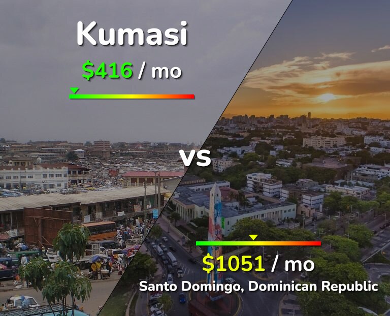 Cost of living in Kumasi vs Santo Domingo infographic