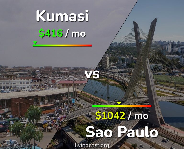 Cost of living in Kumasi vs Sao Paulo infographic