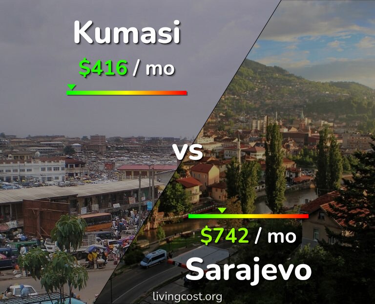 Cost of living in Kumasi vs Sarajevo infographic