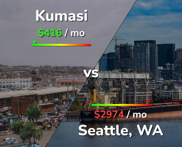 Cost of living in Kumasi vs Seattle infographic