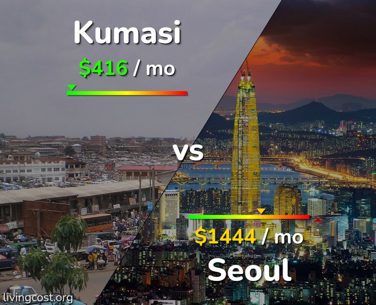 Cost of living in Kumasi vs Seoul infographic