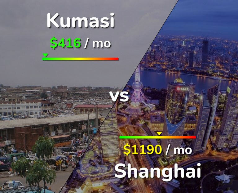 Cost of living in Kumasi vs Shanghai infographic