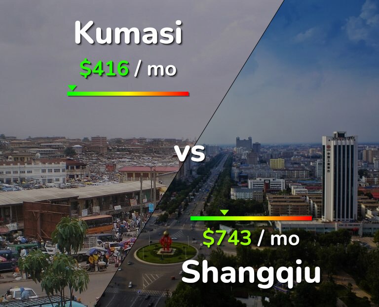 Cost of living in Kumasi vs Shangqiu infographic