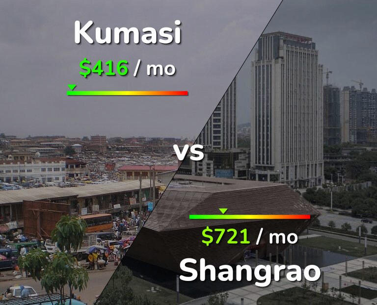 Cost of living in Kumasi vs Shangrao infographic