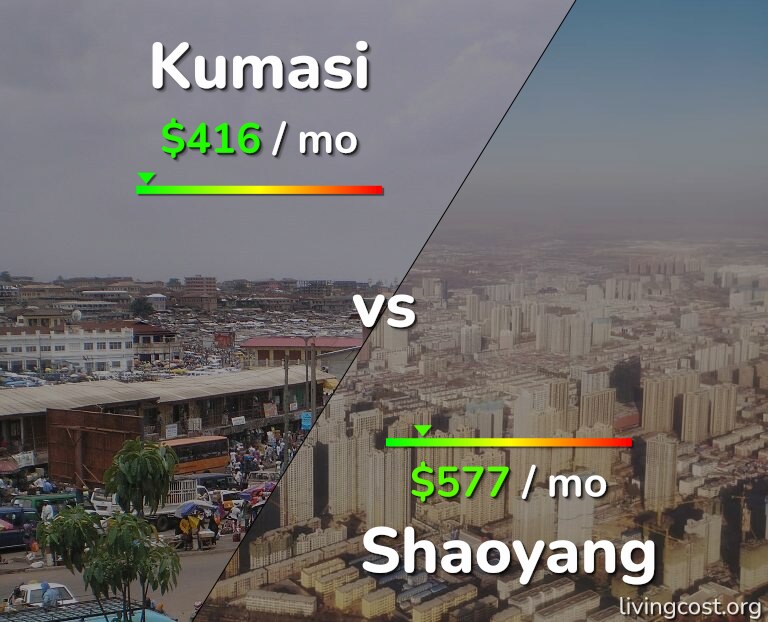 Cost of living in Kumasi vs Shaoyang infographic