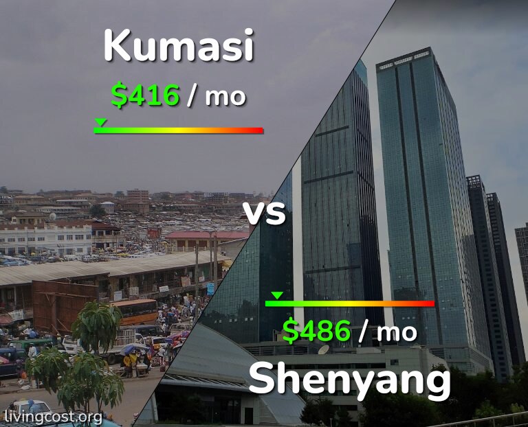 Cost of living in Kumasi vs Shenyang infographic