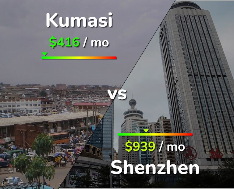 Cost of living in Kumasi vs Shenzhen infographic