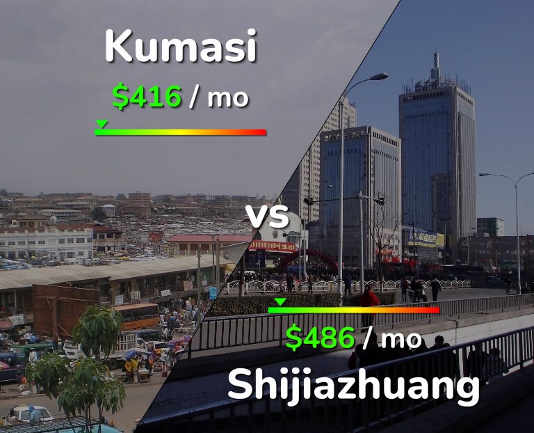 Cost of living in Kumasi vs Shijiazhuang infographic