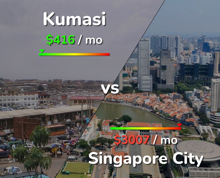 Cost of living in Kumasi vs Singapore City infographic