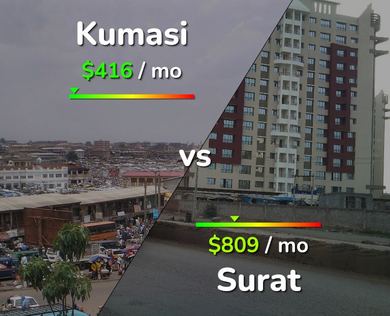 Cost of living in Kumasi vs Surat infographic