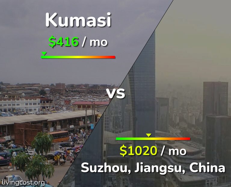 Cost of living in Kumasi vs Suzhou infographic