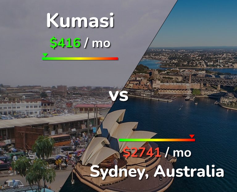 Cost of living in Kumasi vs Sydney infographic