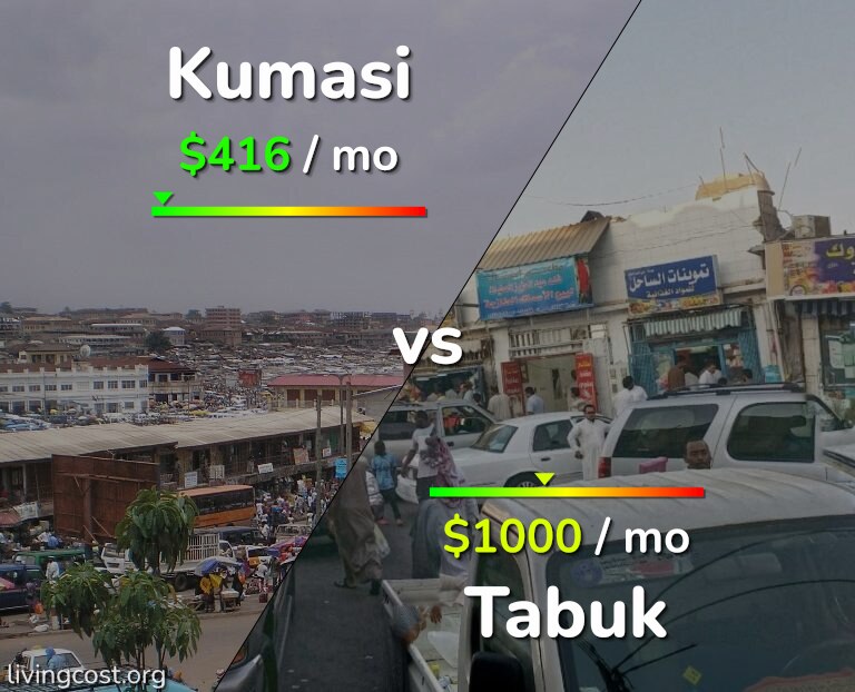 Cost of living in Kumasi vs Tabuk infographic
