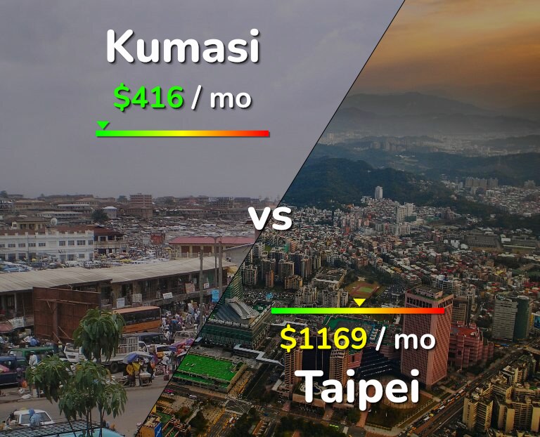 Cost of living in Kumasi vs Taipei infographic