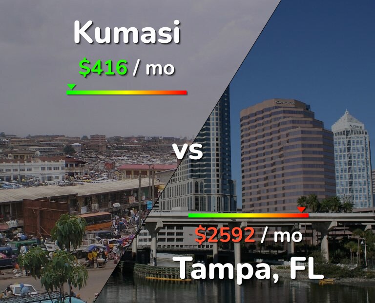 Cost of living in Kumasi vs Tampa infographic