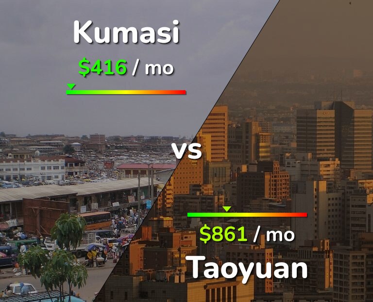 Cost of living in Kumasi vs Taoyuan infographic