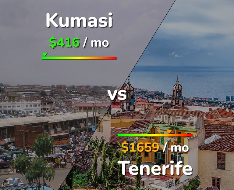 Cost of living in Kumasi vs Tenerife infographic