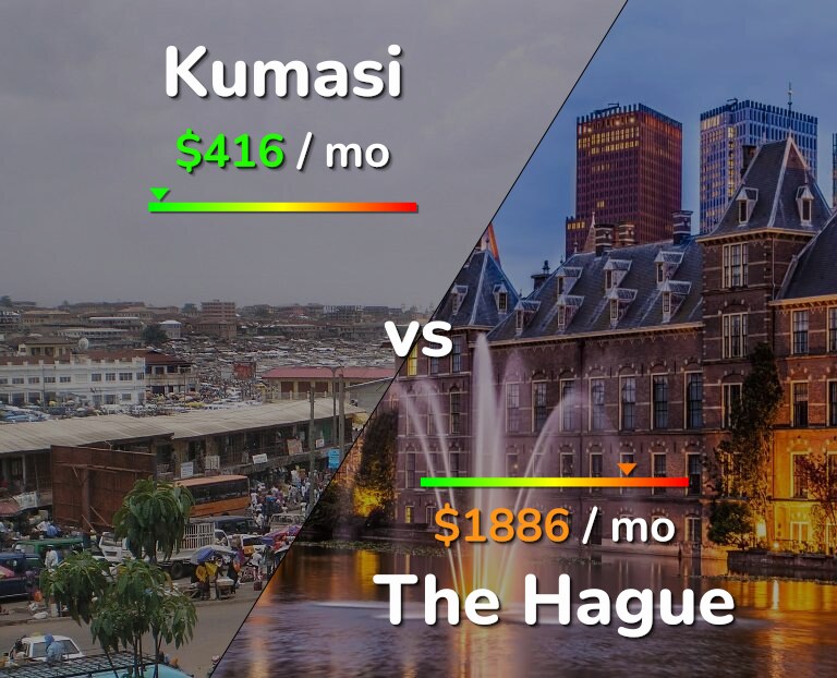 Cost of living in Kumasi vs The Hague infographic