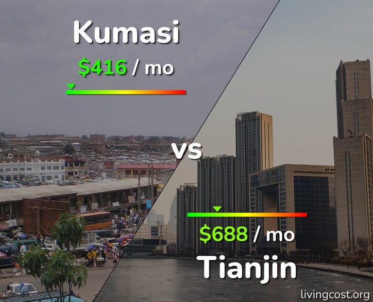 Cost of living in Kumasi vs Tianjin infographic