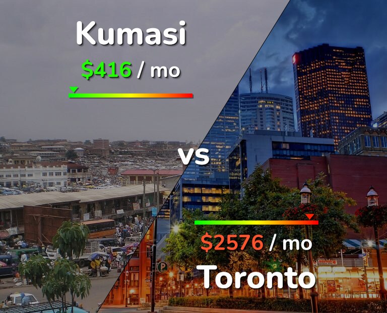 Cost of living in Kumasi vs Toronto infographic