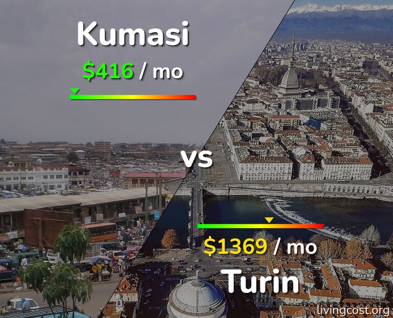 Cost of living in Kumasi vs Turin infographic