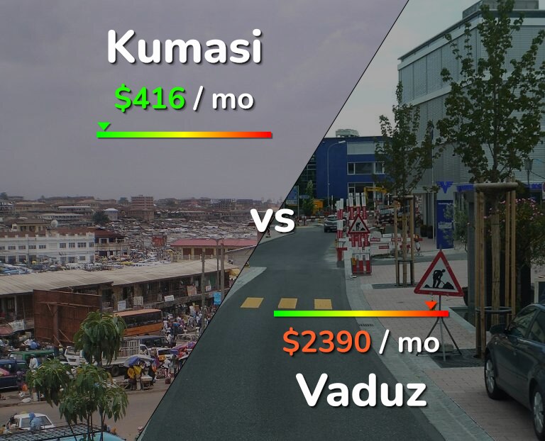 Cost of living in Kumasi vs Vaduz infographic