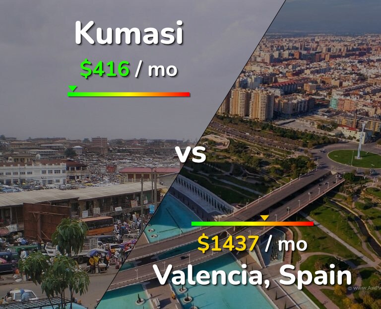 Cost of living in Kumasi vs Valencia, Spain infographic