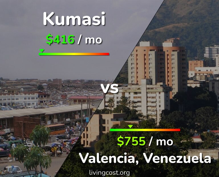 Cost of living in Kumasi vs Valencia, Venezuela infographic