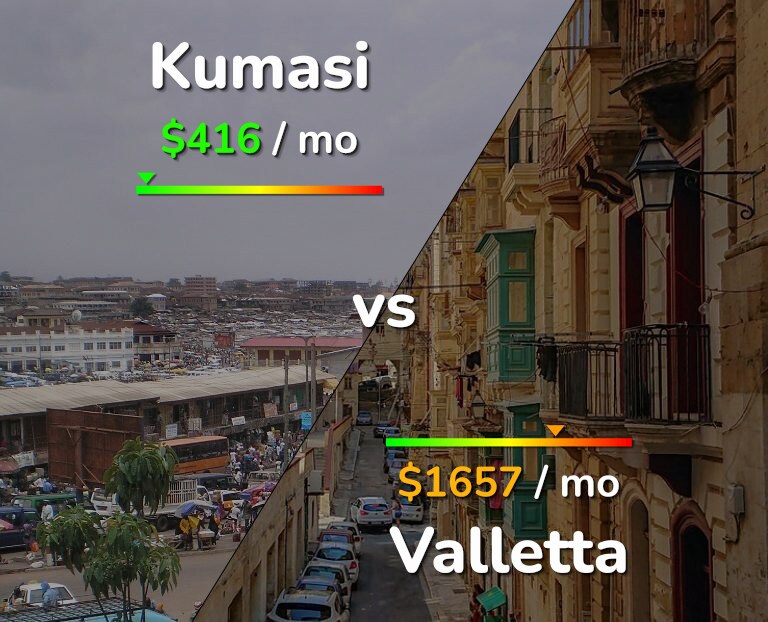 Cost of living in Kumasi vs Valletta infographic