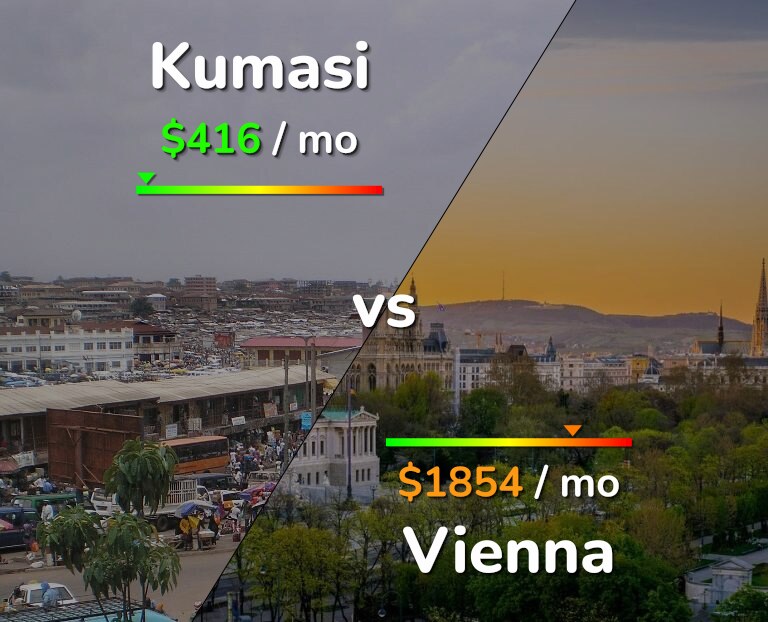 Cost of living in Kumasi vs Vienna infographic
