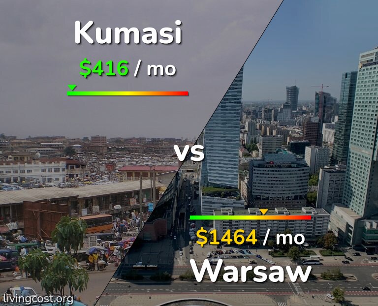 Cost of living in Kumasi vs Warsaw infographic
