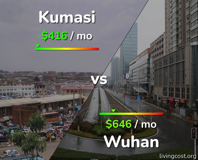 Cost of living in Kumasi vs Wuhan infographic