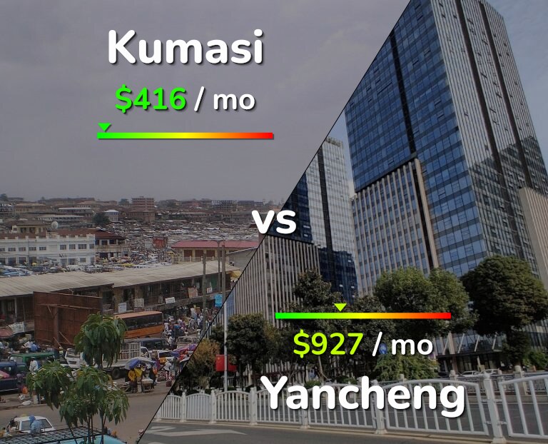 Cost of living in Kumasi vs Yancheng infographic