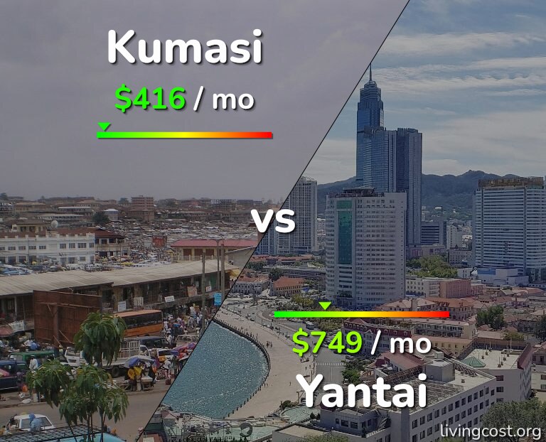Cost of living in Kumasi vs Yantai infographic