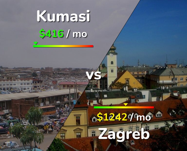 Cost of living in Kumasi vs Zagreb infographic