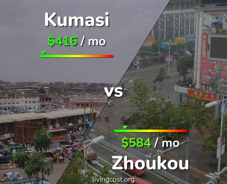 Cost of living in Kumasi vs Zhoukou infographic