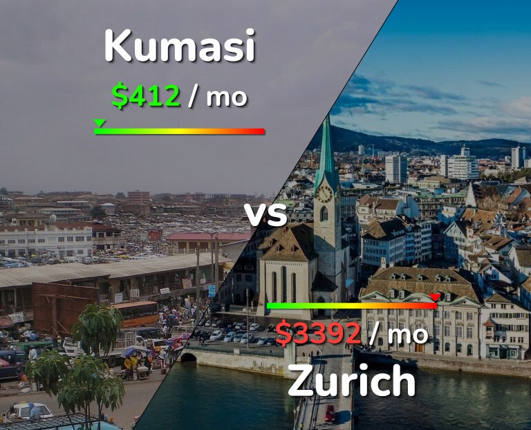 Cost of living in Kumasi vs Zurich infographic