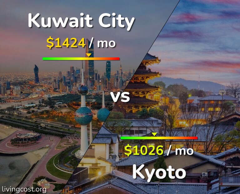 Cost of living in Kuwait City vs Kyoto infographic