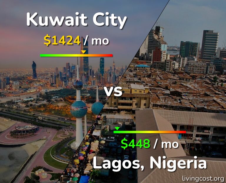 Cost of living in Kuwait City vs Lagos infographic