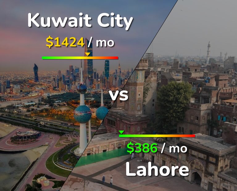 Cost of living in Kuwait City vs Lahore infographic