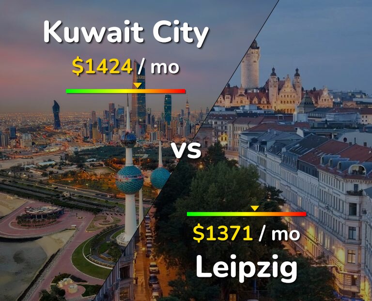 Cost of living in Kuwait City vs Leipzig infographic