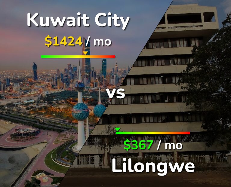 Cost of living in Kuwait City vs Lilongwe infographic