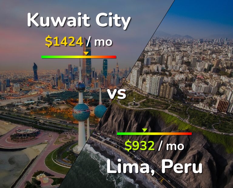 Cost of living in Kuwait City vs Lima infographic