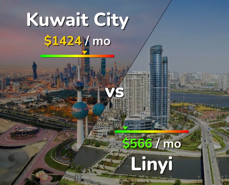 Cost of living in Kuwait City vs Linyi infographic